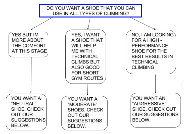 How To Choose The Right Climbing Shoes For Beginner and Intermediate Climbers 2 climbing shoe flow chart