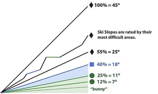 13 Beginner Snowboarding Tips: Advice For First-Timers 5 ski difficulty ratings north america